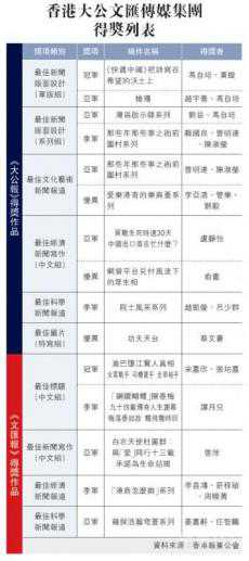 ?香港大公文匯傳媒集團得獎列表