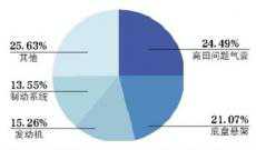 上半年汽車召回超275萬輛 新能源車占1%