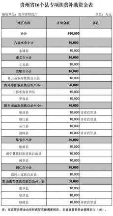 2019年貴州16個(gè)貧困縣獲16億專項(xiàng)扶貧補(bǔ)助資金