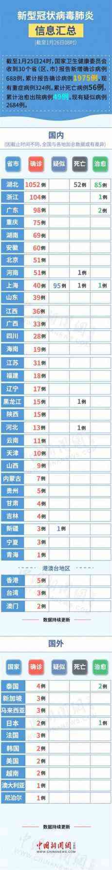 截至26日8時(shí) 新型肺炎疫情及防控信息匯總