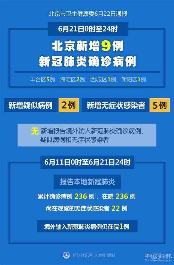 （圖表）［聚焦疫情防控］北京6月21日新增9例新冠肺炎確診病例