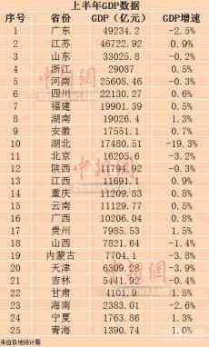 25省份公布經濟半年報 14省份GDP增長由負轉正