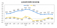 國家統(tǒng)計(jì)局：8月份居民消費(fèi)價(jià)格同比上漲2.4%