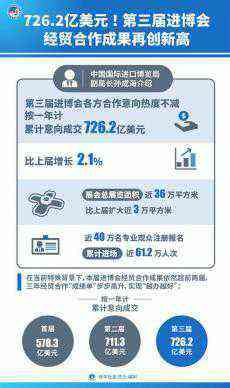 726.2億美元！第三屆進(jìn)博會(huì)經(jīng)貿(mào)合作成果再創(chuàng)新高