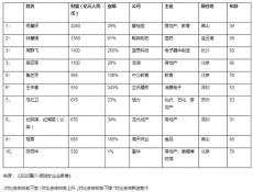 中國前50位女富豪總財富增超四成！碧桂園楊惠妍蟬聯(lián)首富