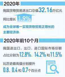 2020年我國進(jìn)出口總值32.16萬億元，同比增1.9%