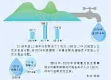 湖南2020年農(nóng)村飲水安全任務(wù)超額完成