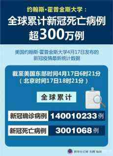 全球累計(jì)新冠死亡病例超300萬例