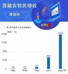 13%！西藏將農牧民穩(wěn)定增收作為硬指標