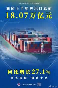 我國(guó)上半年進(jìn)出口總值18.07萬億元 同比增長(zhǎng)27.1%