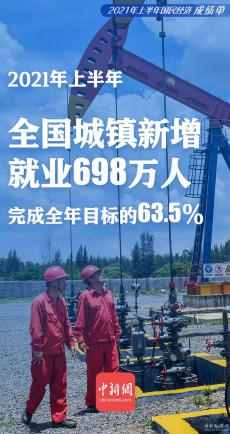 2021上半年全國城鎮(zhèn)新增就業(yè)698萬人