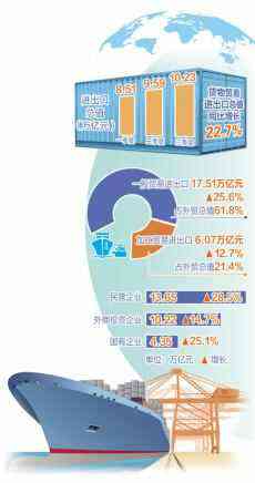 前三季度貨物貿(mào)易進(jìn)出口總值同比增長22.7%