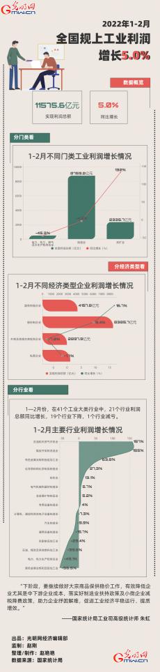 前2月全國(guó)規(guī)上工業(yè)企業(yè)利潤(rùn)11575.6億元 同比增長(zhǎng)5.0%