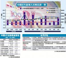 內(nèi)地銀行放貸2.47萬億超預(yù)期 分析：穩(wěn)增長政策見效