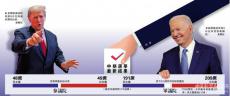 美國中期選舉結果攪動2024大選