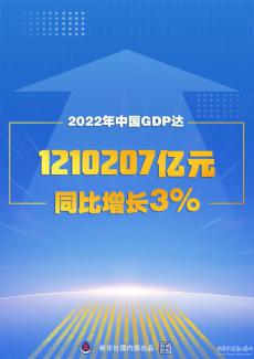 2022年中國(guó)GDP達(dá)1210207億 同比增長(zhǎng)3%