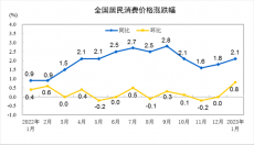 31省份1月CPI揭曉：14地漲幅超全國(guó) 海南進(jìn)入“3時(shí)代”