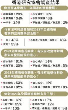 香港研究協(xié)會調(diào)查結(jié)果