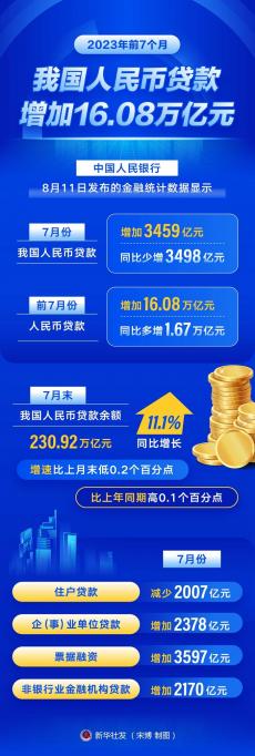 前7個(gè)月我國人民幣貸款增加16.08萬億元