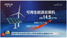 我國可再生能源總裝機占發(fā)電總裝機比重超過50%