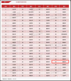 前進(jìn)2位！衡陽蟬聯(lián)數(shù)字百強(qiáng)市